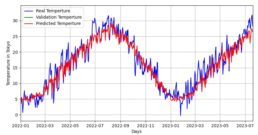 一次元CNNモデルによる気温の予測結果（2022/01/01～2023-07-20）