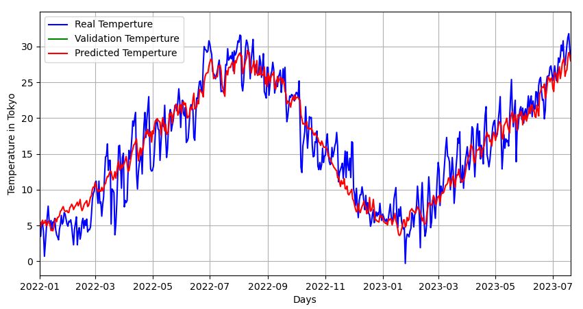 LSTMモデルによる気温の予測結果（2022/01/01～2023/07/20）