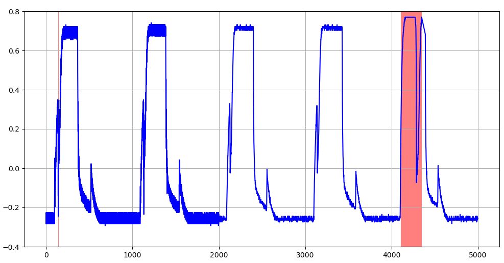 学習データのMAE上限閾値を超える異常値を示す評価データ波形（赤塗りの部分：T=128のケース）
