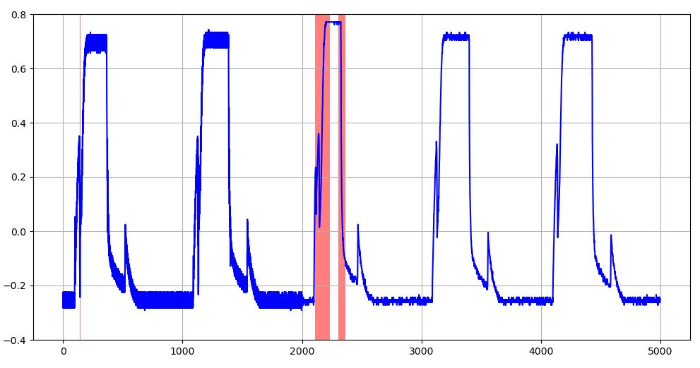 学習データのMAE上限閾値を超える異常値を示す評価データ波形（赤塗りの部分：T=128のケース）