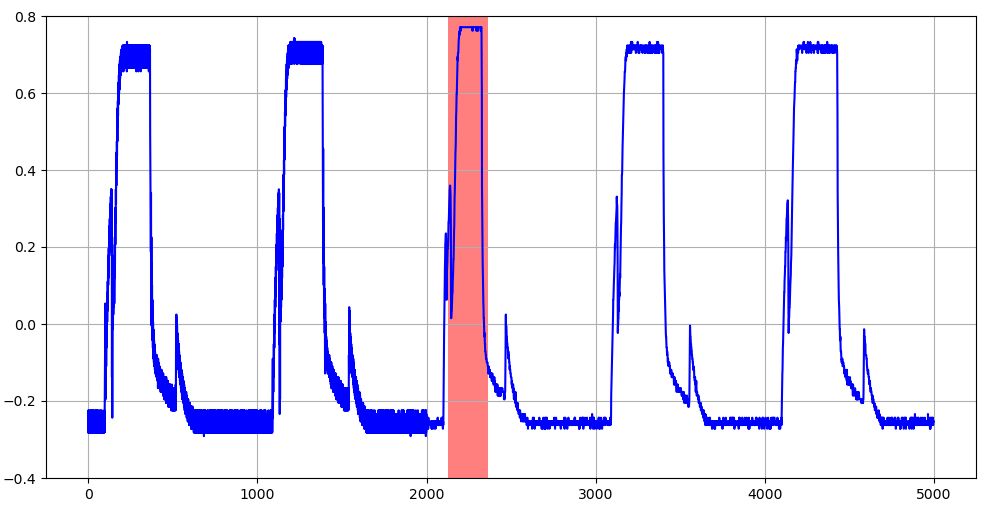 学習データのMAE上限閾値を超える異常値を示す評価データ波形（赤塗りの部分：T=256のケース）