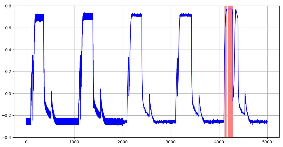 学習データのMAE上限閾値を超える異常値を示す評価データ波形（赤塗りの部分：T=64のケース）