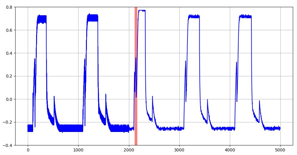 学習データのMAE上限閾値を超える異常値を示す評価データ波形（赤塗りの部分：T=64のケース）
