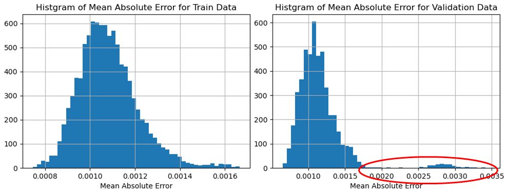 学習データのMAE（左）と評価データのMAE（右）との比較（訓練データ数10,000）