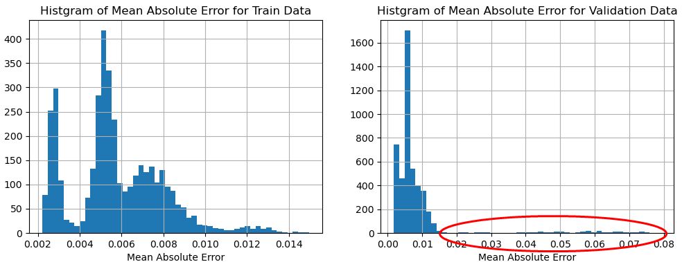 学習データのMAE（左）とTEK16評価データのMAE（右）との比較（T=128のケース）