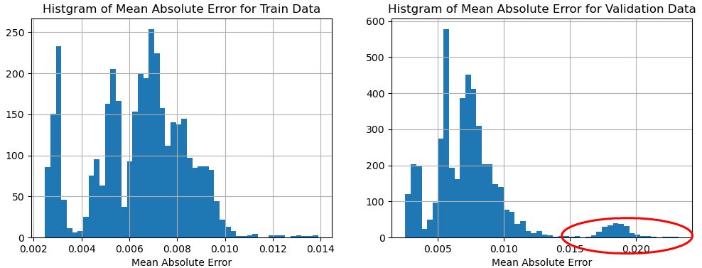 学習データのMAE（左）とTEK17評価データのMAE（右）との比較（T=256のケース）