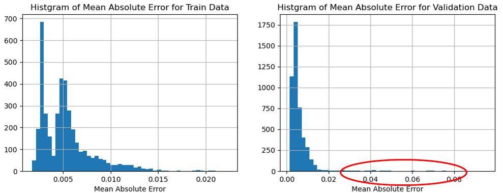 学習データのMAE（左）とTEK16評価データのMAE（右）との比較（T=64のケース）