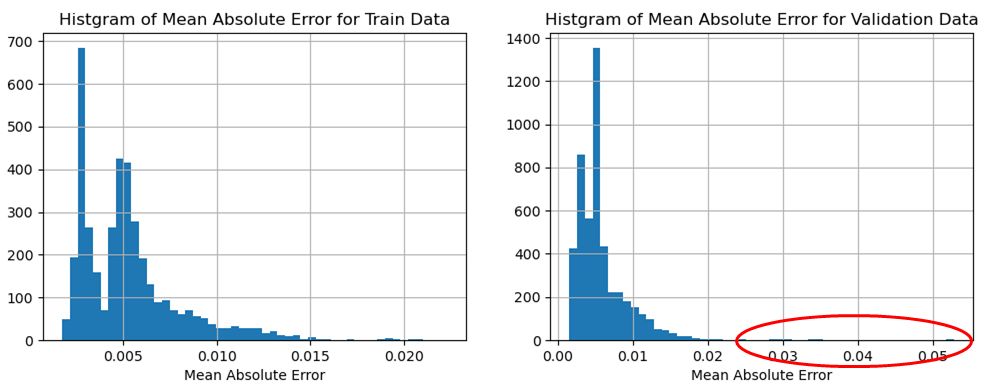 学習データのMAE（左）とTEK17評価データのMAE（右）との比較（T=64のケース）